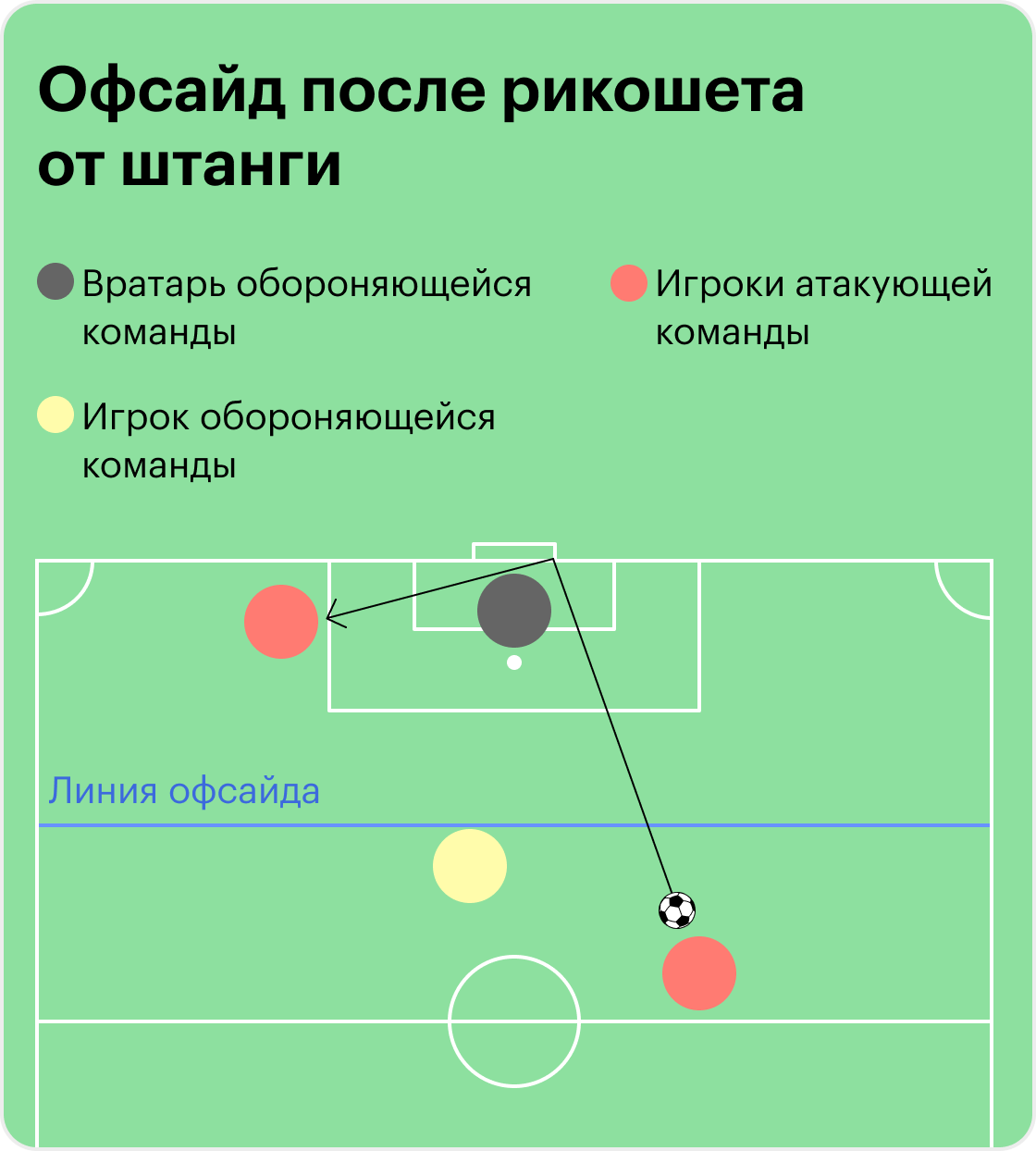 Что такое офсайд в футболе простым языком