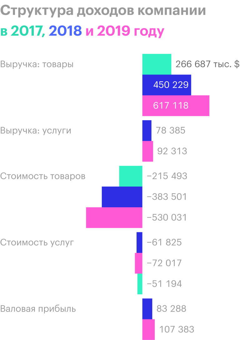 Источник: годовой отчет компании, стр. 33