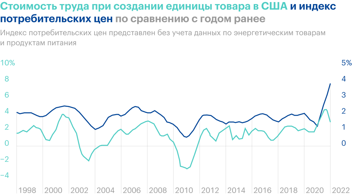 Источник: Daily Shot, Unit labor costs point to further acceleration in the core CPI over the next few quarters