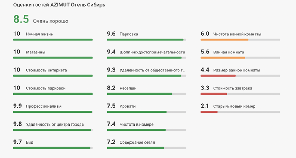 Как получился именно такой рейтинг и зачем при&nbsp;выборе отеля учитывать впечатления от шопинга — непонятно. Слишком много категорий оценки — на мой взгляд, за ними теряется главное. Источник:&nbsp;onetwotrip.com