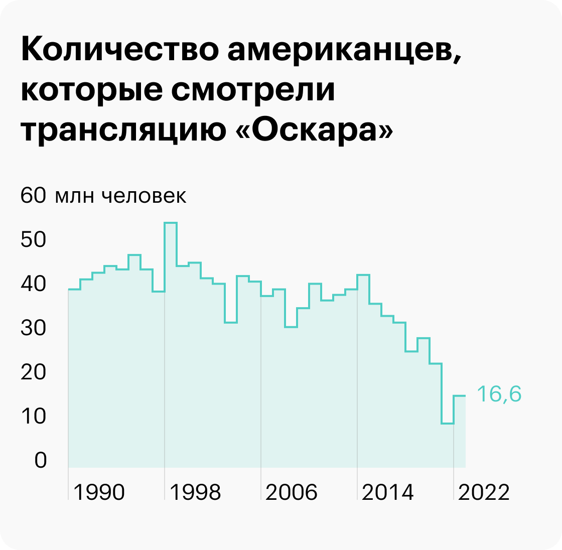 Источник: Daily Shot, The&nbsp;Oscars’ viewership over time