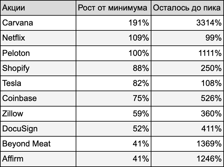 Рост акций от 12-месячного минимума. Источник: Google Finance