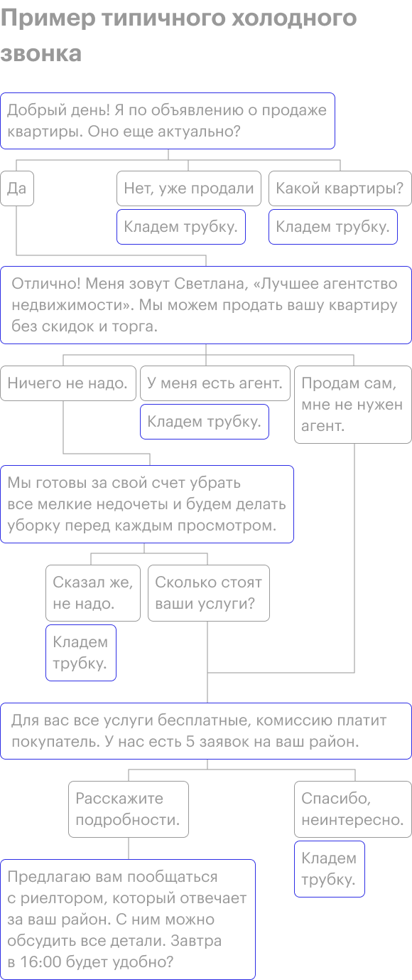 Холодные звонки в продажах мебели офисной