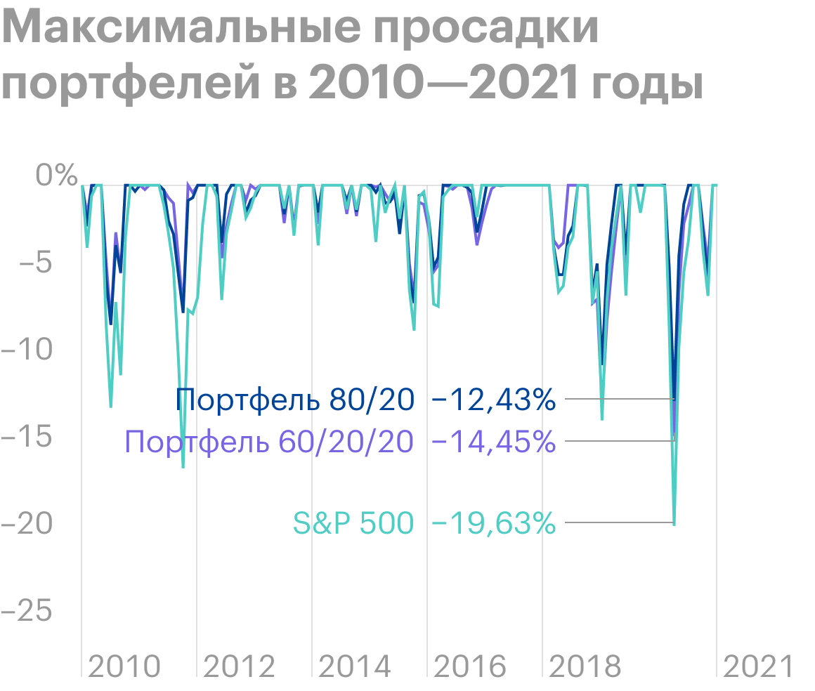 Как видим, S&P; 500 — самый рисковый из портфелей, несмотря на то, что он проигрывает по доходности портфелю 60/20/20. Когда S&P;&nbsp;500 просел на 19,63%, наш портфель показывал падение на 14,45%. Источник: Portfolio Visualizer