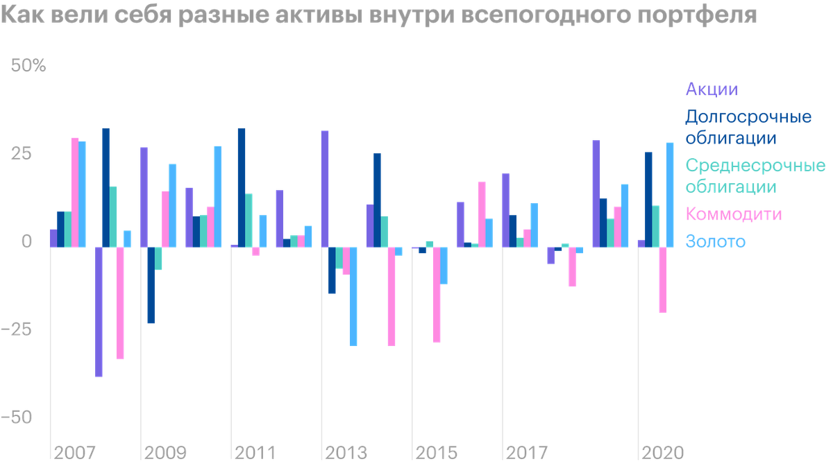 Во время кризиса 2008&nbsp;года акции и коммодити просели более чем на 25%, но это автоматически компенсировалось за счет роста облигаций и золота. Источник: portfoliovisualizer.com