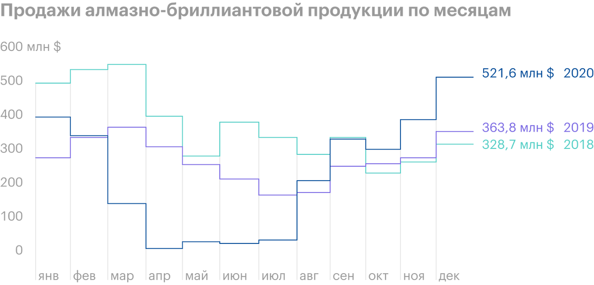 Источник: результаты продаж «Алросы»
