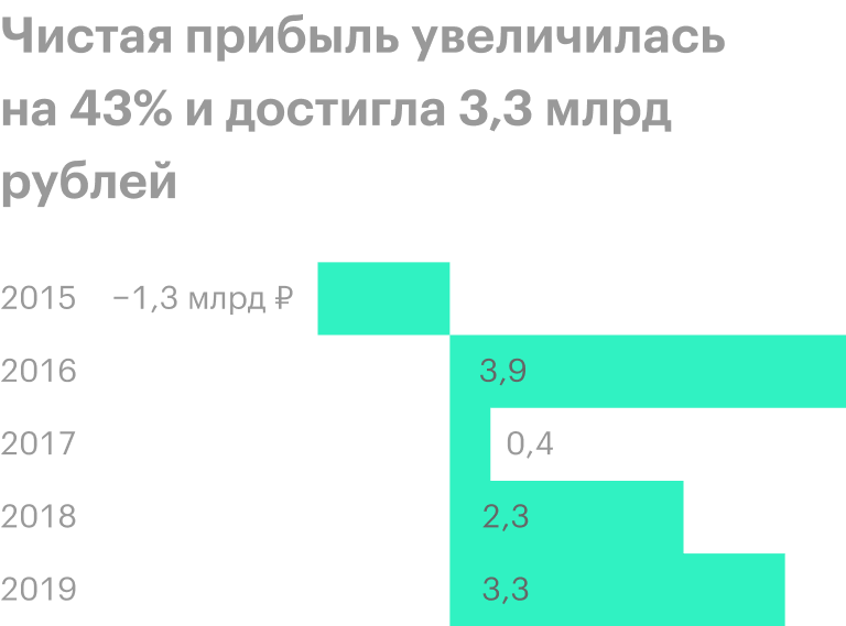Источник: финансовые отчеты «Русской&nbsp;аквакультуры»