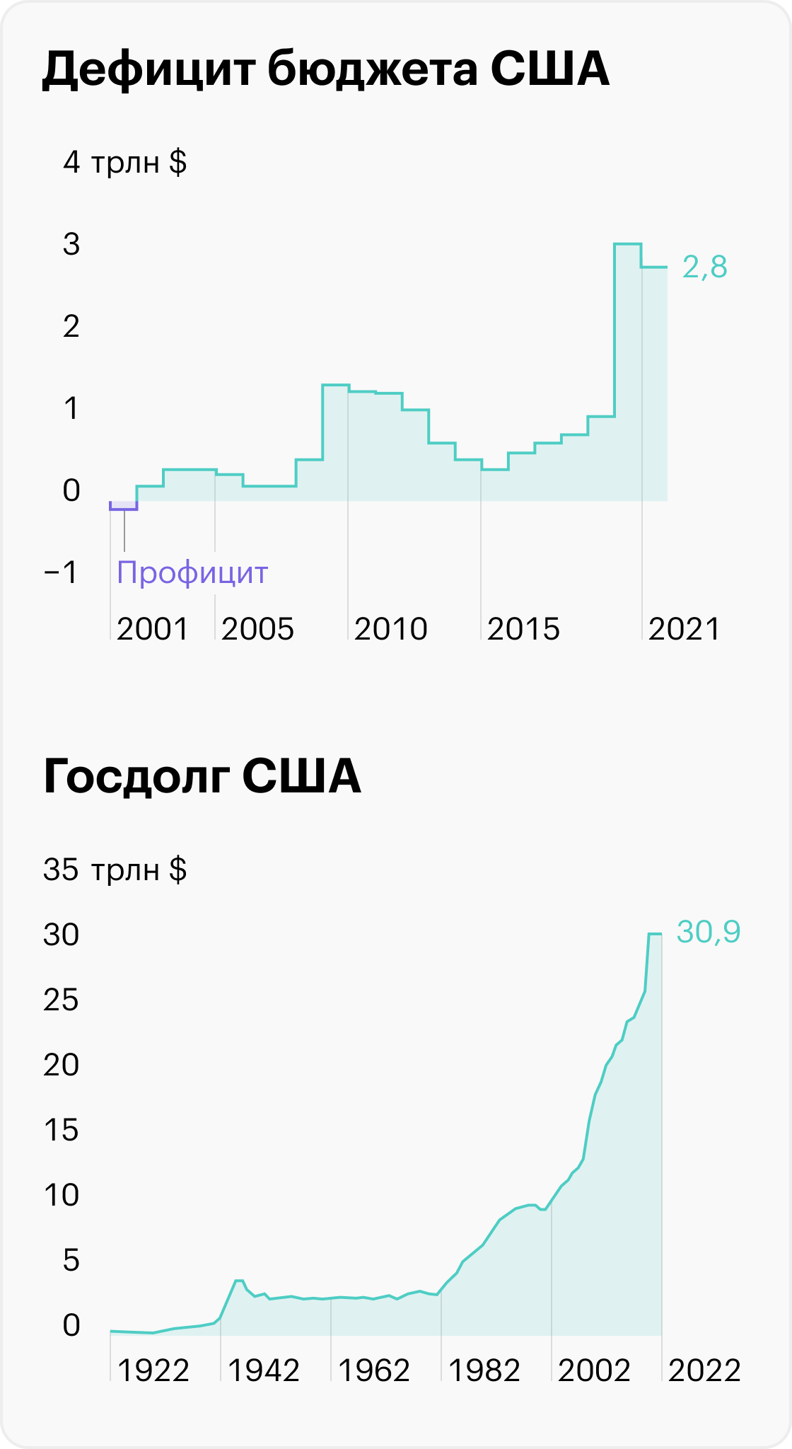 Сша подняли потолок госдолга