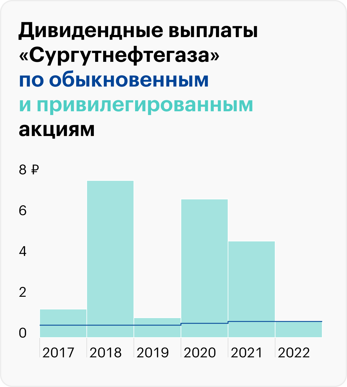 Источник: «Сургутнефтегаз»