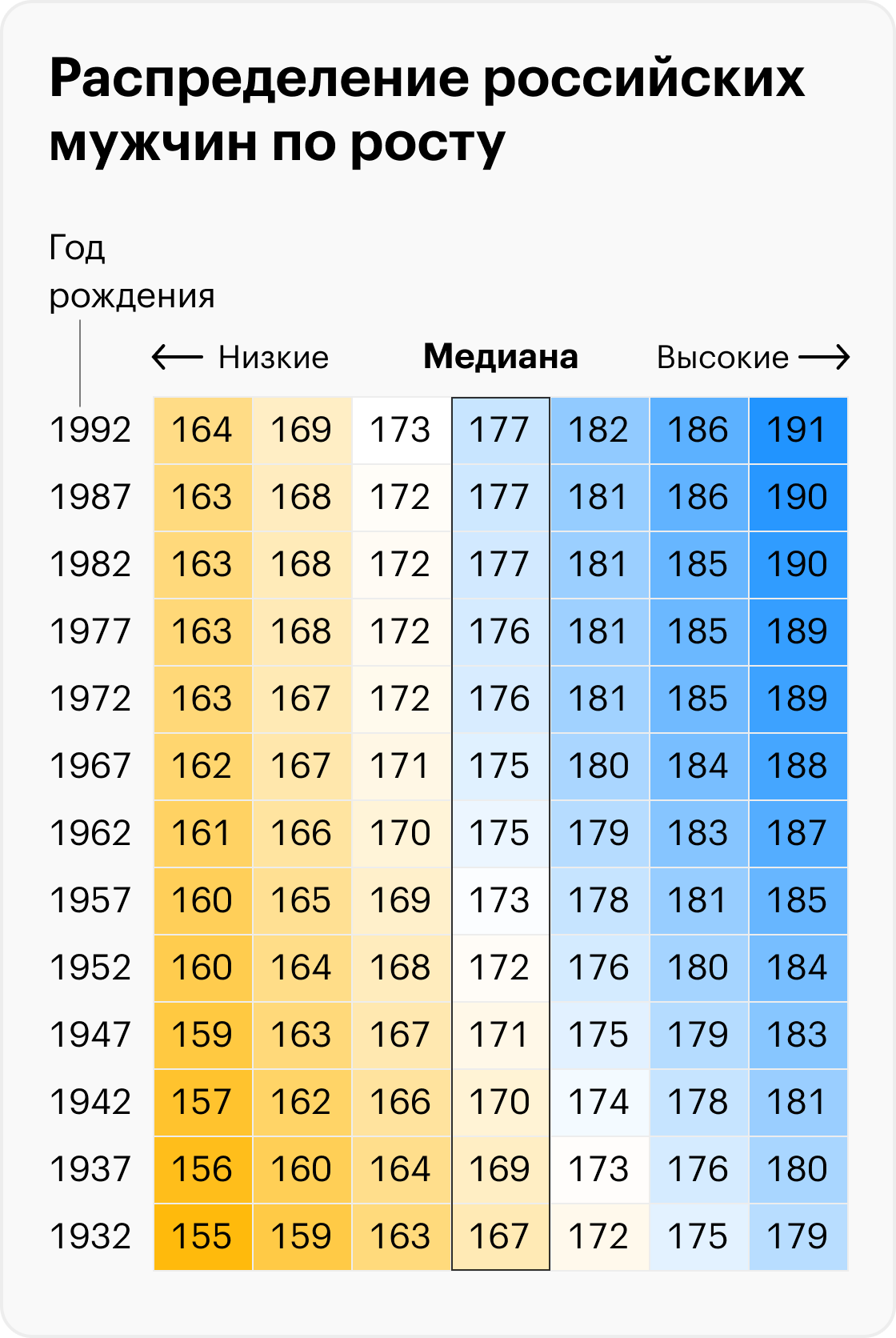 Как менялся средний рост россиян