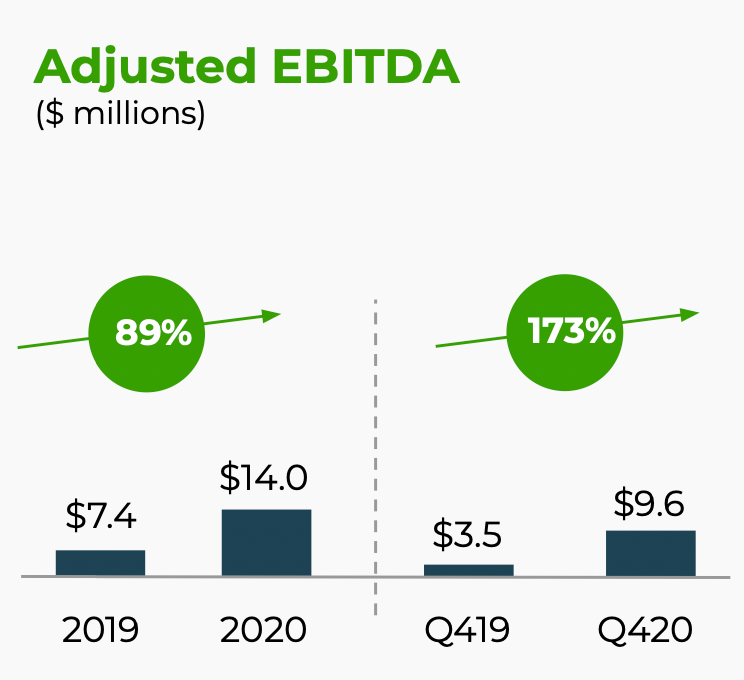 Скорректированная EBITDA компании в миллионах долларов, рост в процентах. Источник: презентация компании, слайд 5