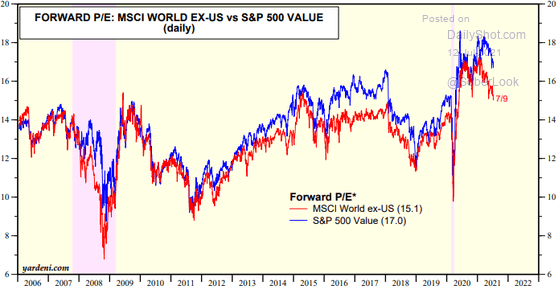 Будущий P / E разных индексов. Синий — S&P 500, красный — MSCI World без&nbsp;США