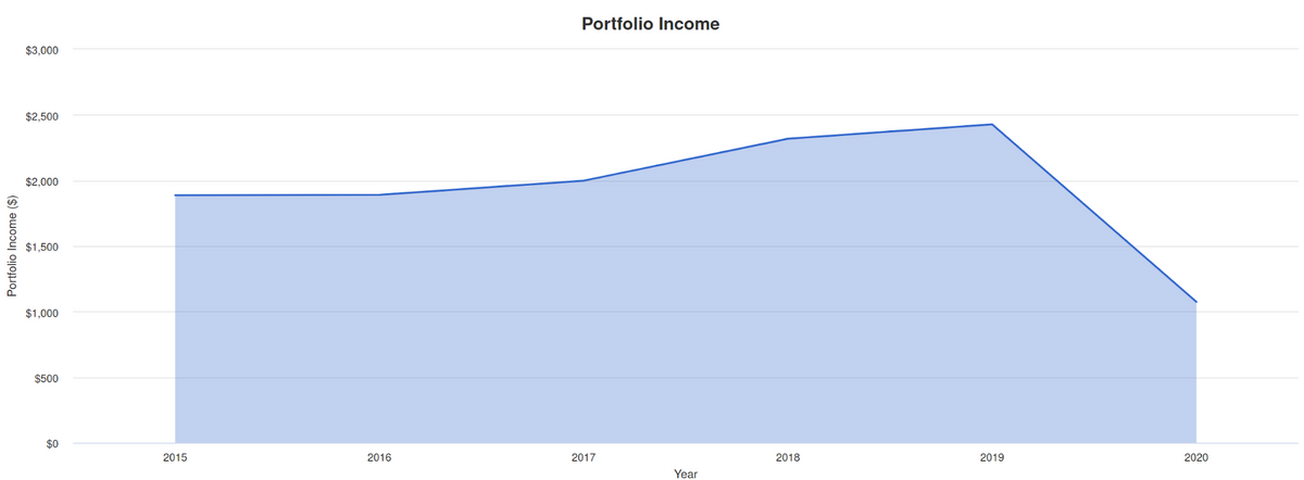 График выплаты дивидендов для всесезонного портфеля Рэя Далио на 100 000 $