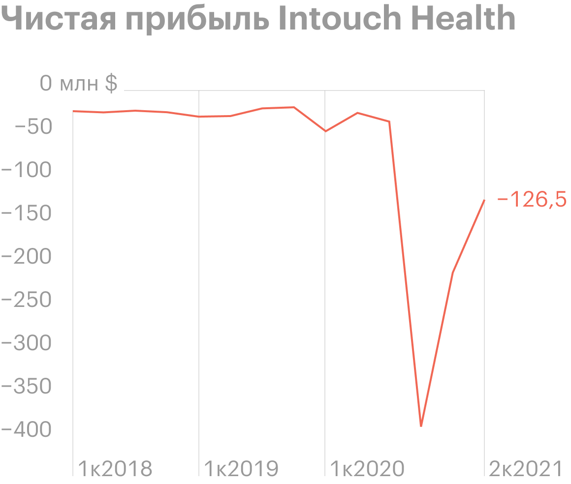 Источники: квартальные отчеты компании