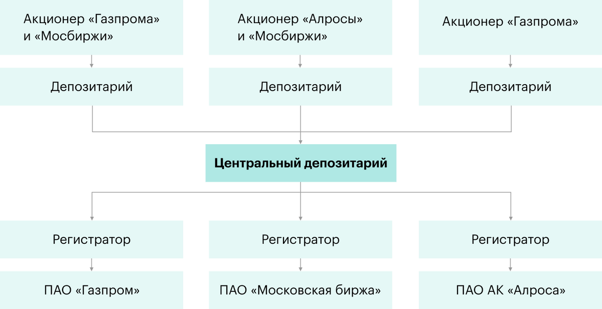 Схема взаимодействия участников рынка ценных бумаг с центральным депозитарием