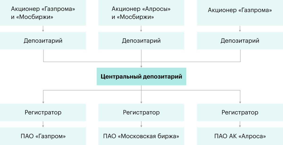 Схема взаимодействия участников рынка ценных бумаг с центральным депозитарием