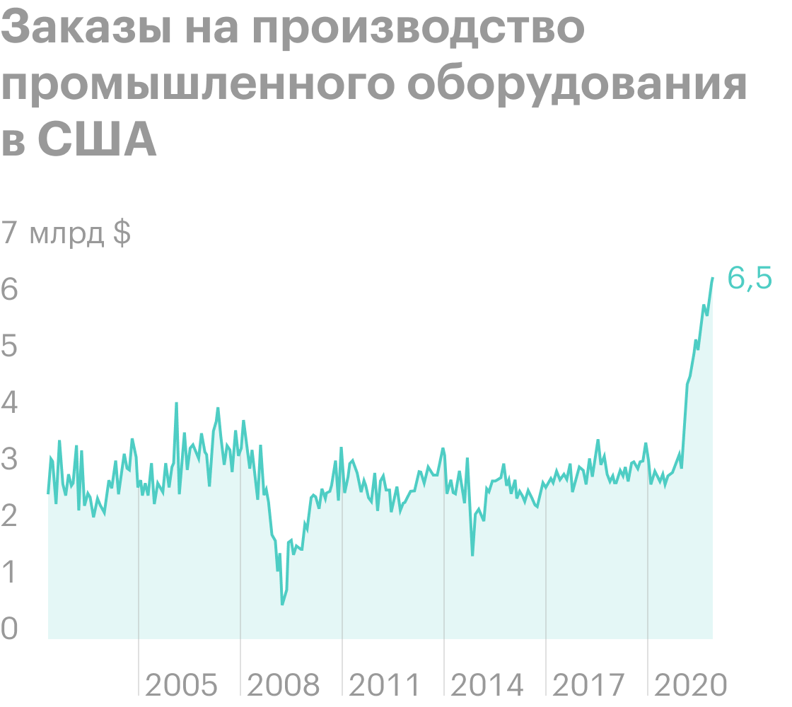 Источник: Daily Shot, Manufacturing orders for&nbsp;machinery