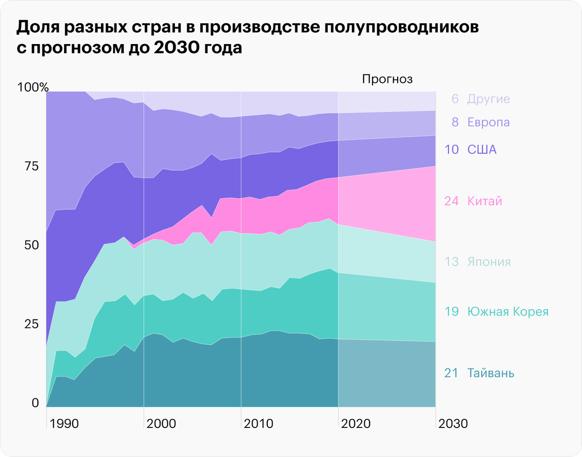 Источник: The Daily Shot, China as the world’s semiconductor producer
