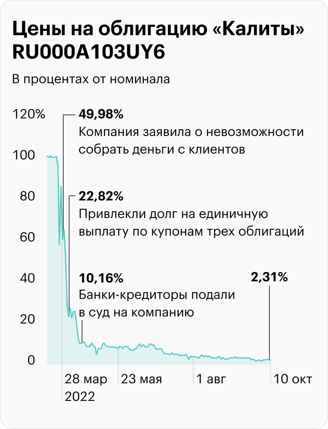 Источник: Московская биржа