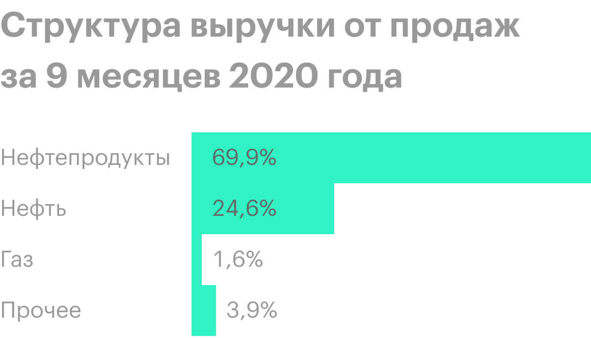 Источник: анализ руководством «Газпром-нефти» финансового состояния компании за 3 квартал 2020&nbsp;года
