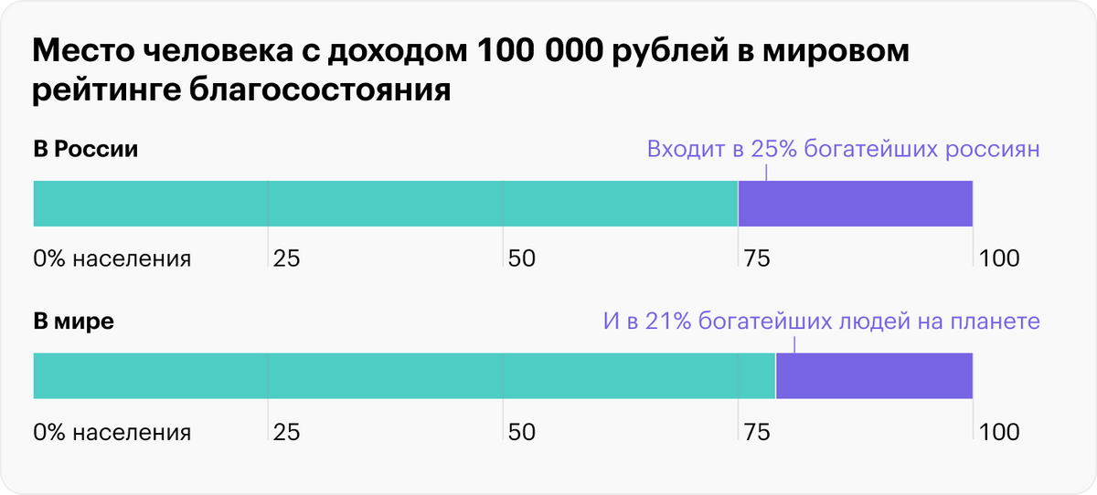 Согласно калькулятору неравенства, в 2023&nbsp;году обладатель дохода в 100 000 <span class=ruble>Р</span> в месяц попадает в число 25% самых обеспеченных россиян и в первые 21% в мире. Год назад данные «Хедхантера» показывали, что лишь 19% россиян получали более 100 000 <span class=ruble>Р</span>