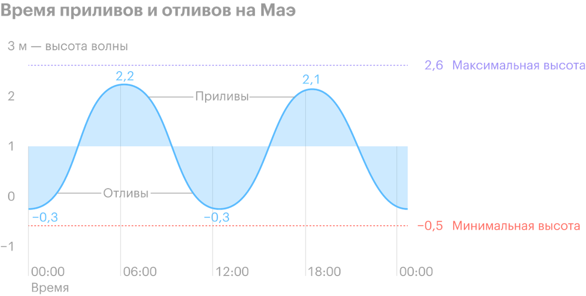 Приливы и отливы пхукет