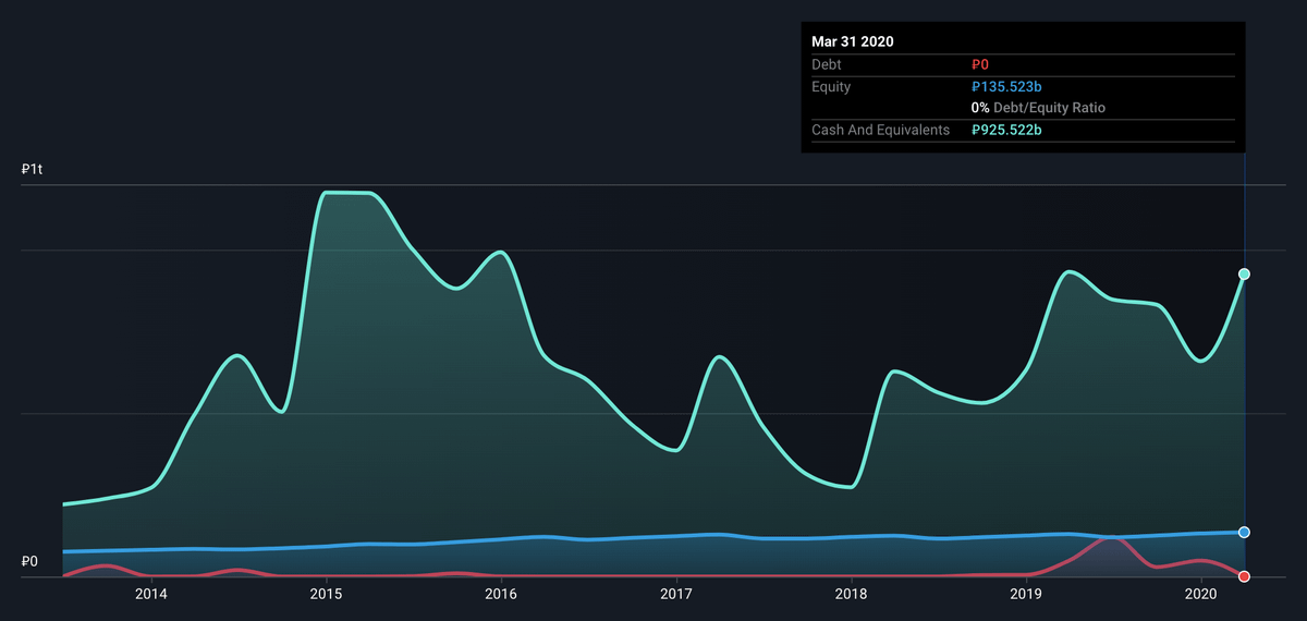 Debt / Eq — отношение долга к капиталу — для «Московской биржи» скринер показал равным нулю — долга нет. Наличные и краткосрочные активы составляют 925 млрд. То есть Quick Ratio заведомо больше единицы