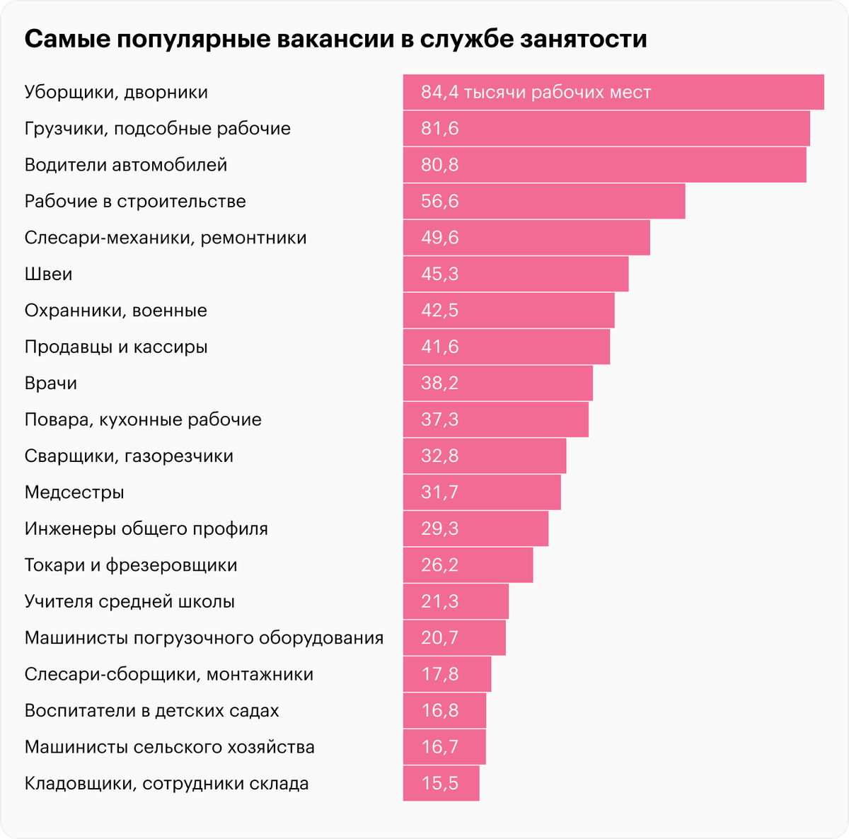 Источник: «Работа в России», расчеты Т—Ж