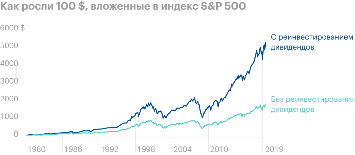 Планы автоматического реинвестирования дивидендов предполагают