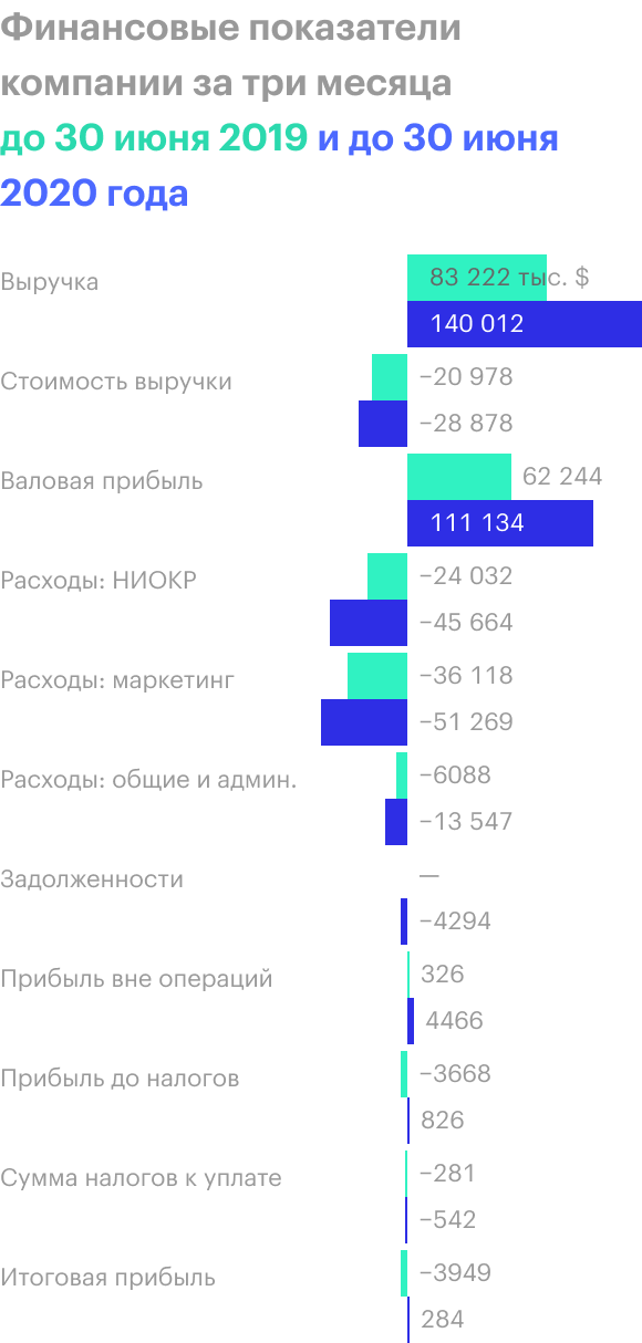 Источник: квартальный отчет компании, стр. 4 (5)
