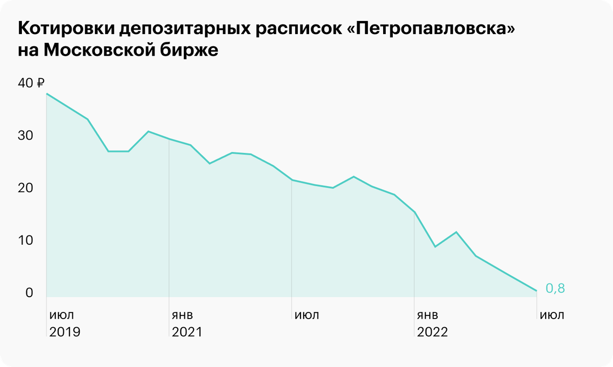 Источник: Тинькофф Инвестиции