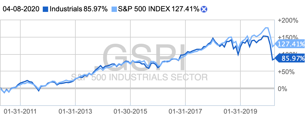 Десятилетний график сектора в сравнении с индексом S&P 500