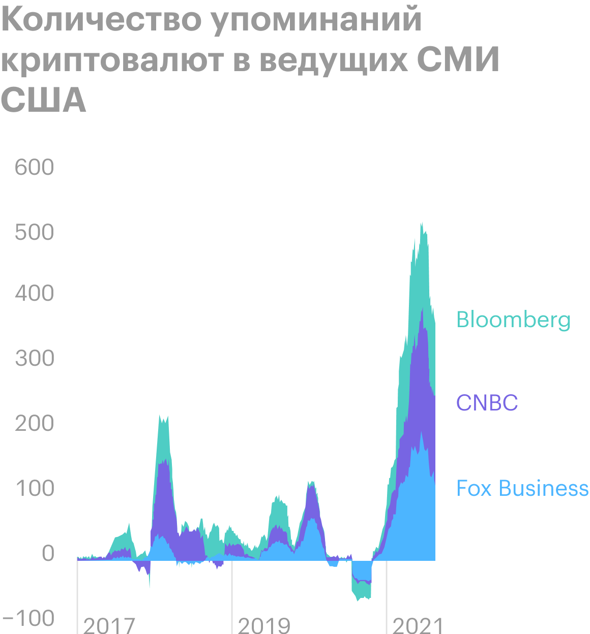Источник: Daily Shot, Media coverage of crypto markets has been slowing