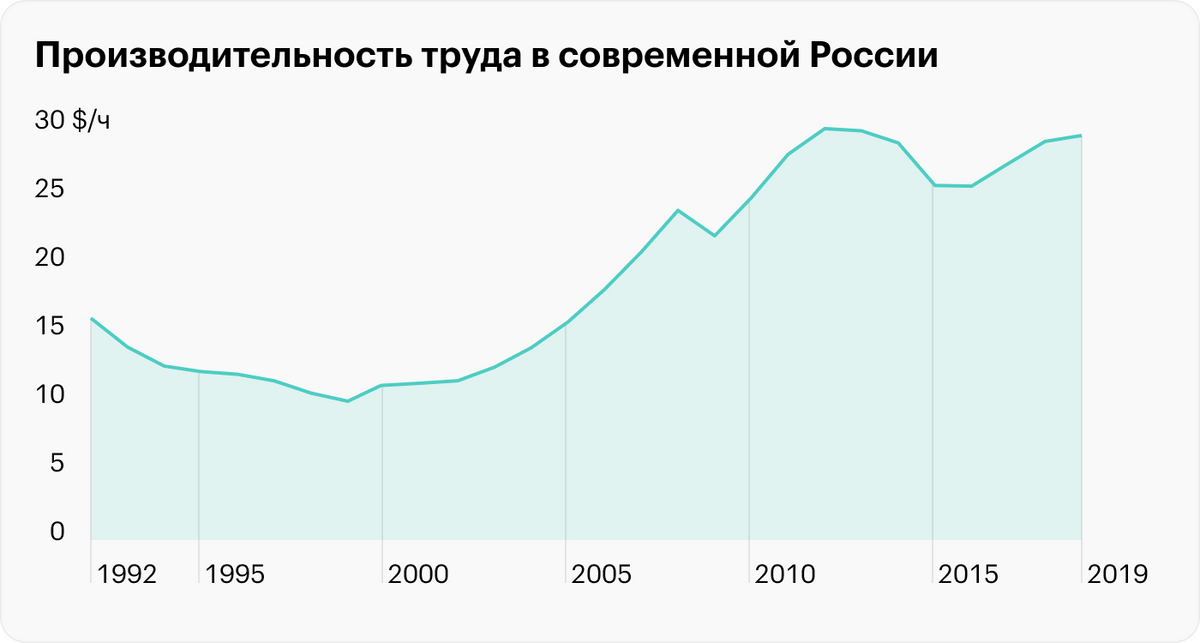 Максимальная производительность труда в России была в 2012&nbsp;году — 30 $/ч. Источник: Our World in Data