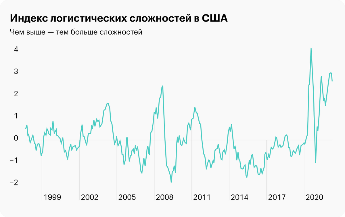 Источник: Daily Shot, Supply chain stress levels remain elevated