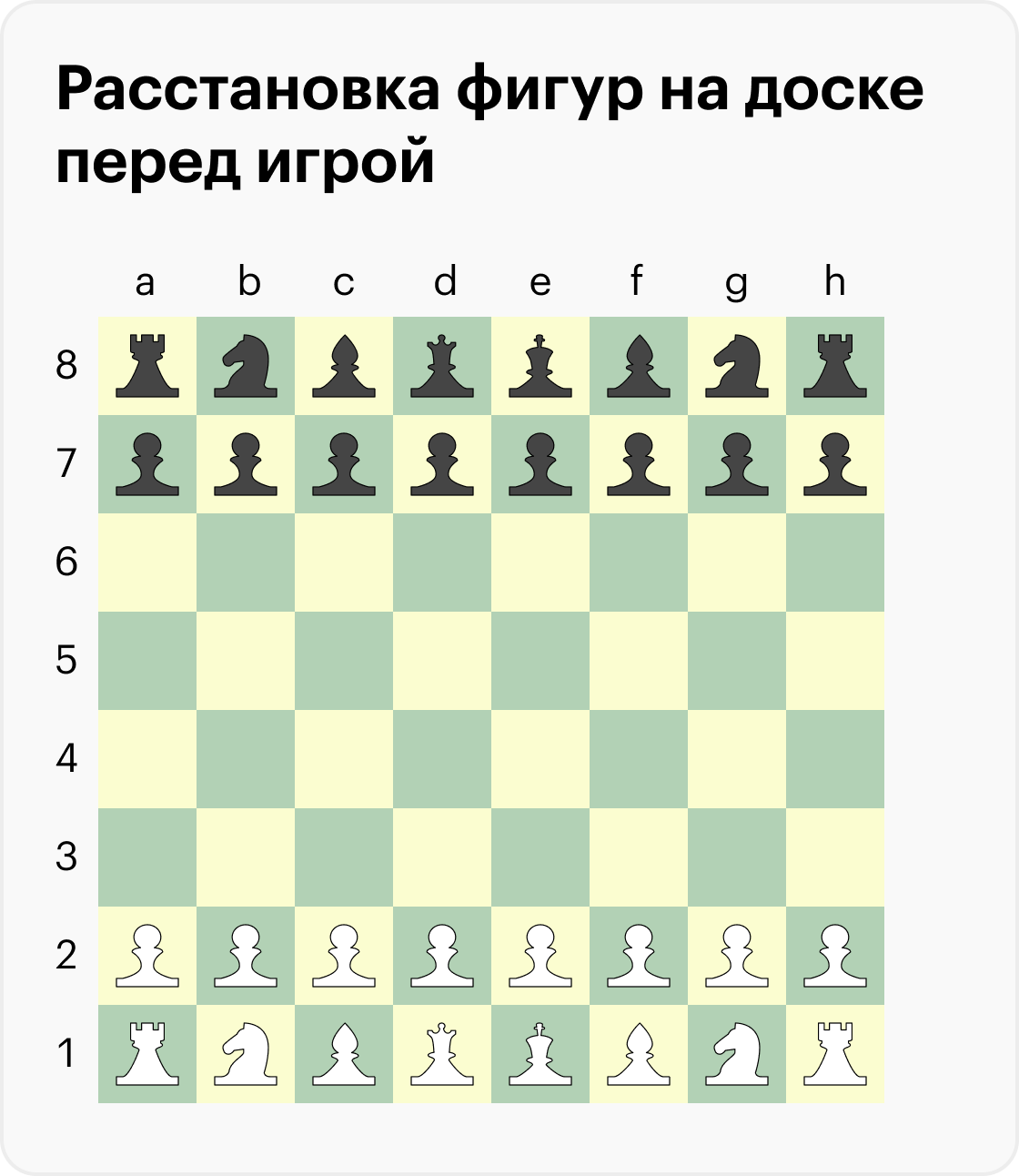 Правила игры в шахматы для начинающих: пошаговая инструкция, как ходят фигуры, расстановка на доске