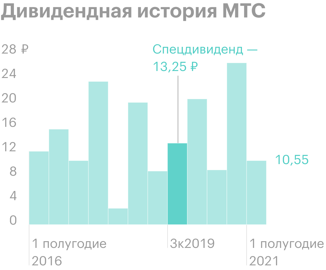 Источник: финансовые отчеты МТС за первый и второй кварталы 2020&nbsp;года
