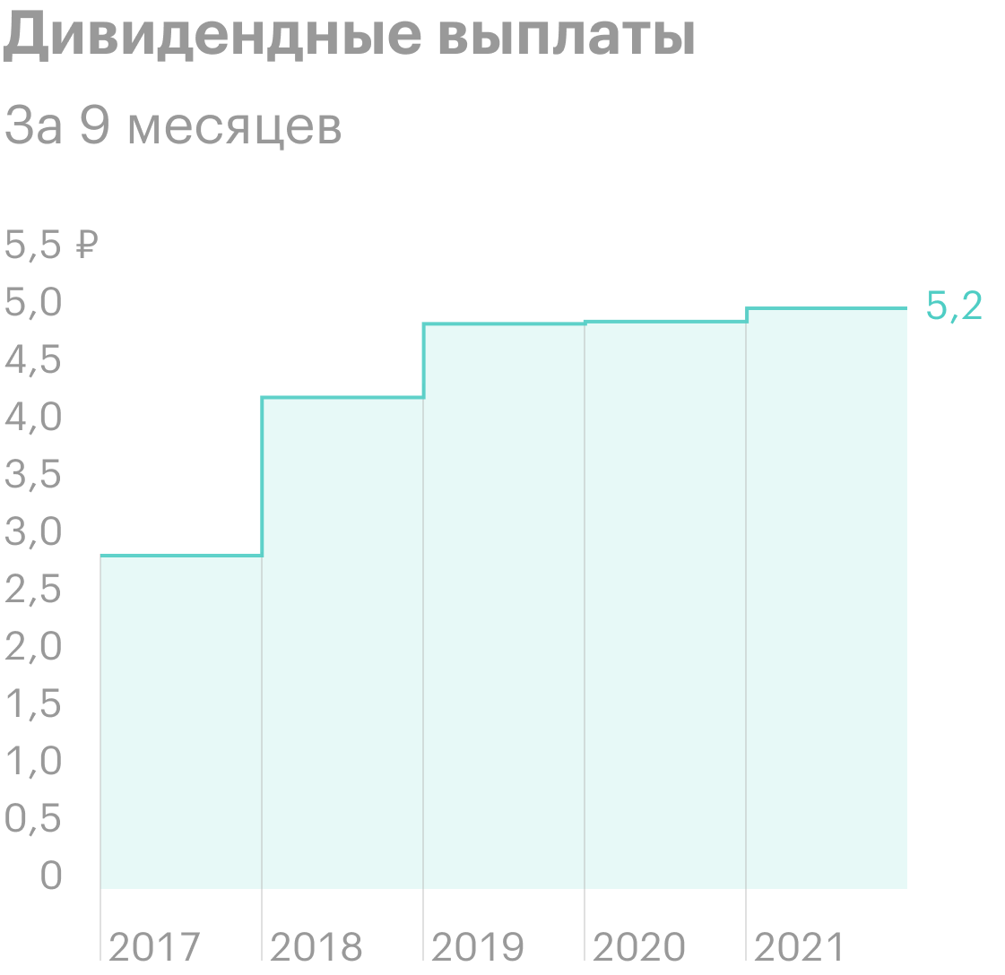 Источник: операционные результаты «Детского мира» за 3 квартал 2021 года