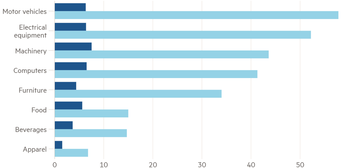 Промышленные предприятия в ЕС, сообщающие о недостатке сырья и оборудования, которые ограничивают производство по видам, в процентах от каждого сектора. Автомобили, электрическое оборудование, машиностроение, компьютеры, мебель, еда, напитки, ткани. Синий — средние показатели 1991—2000; голубой — август 2021. Источник: Financial Times