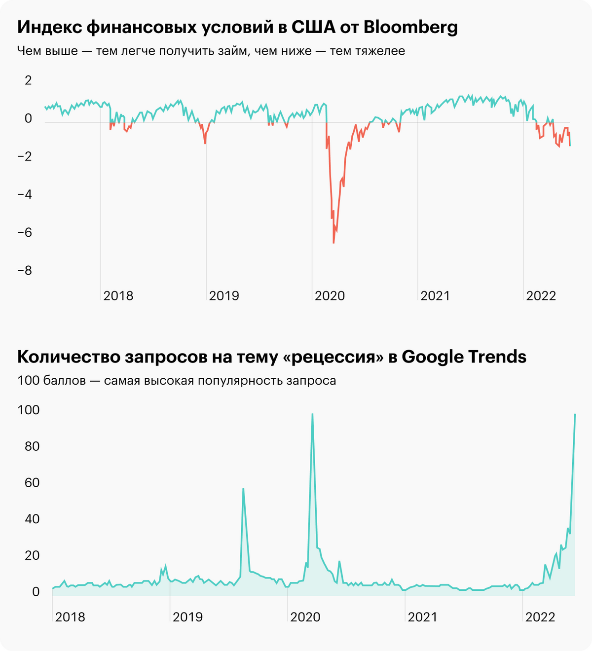 Источник: Daily Shot, Financial conditions tighten further, Google search frequency for “recession” surged in recent weeks