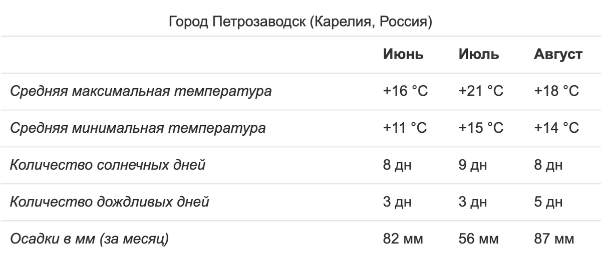 В Карелии июль — самый теплый и сухой месяц. Источник: «Сезоны года»