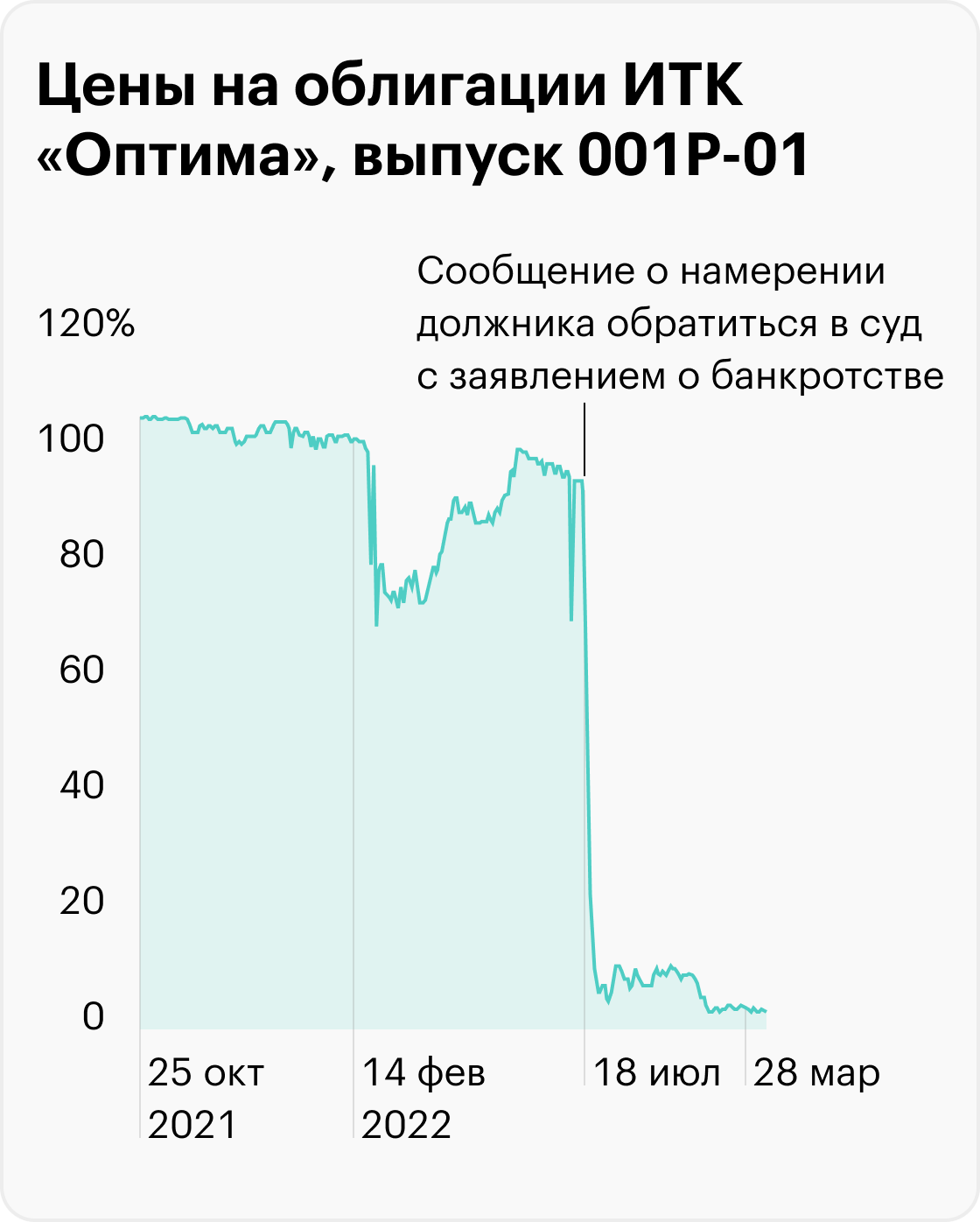 Источник: InvestFunds