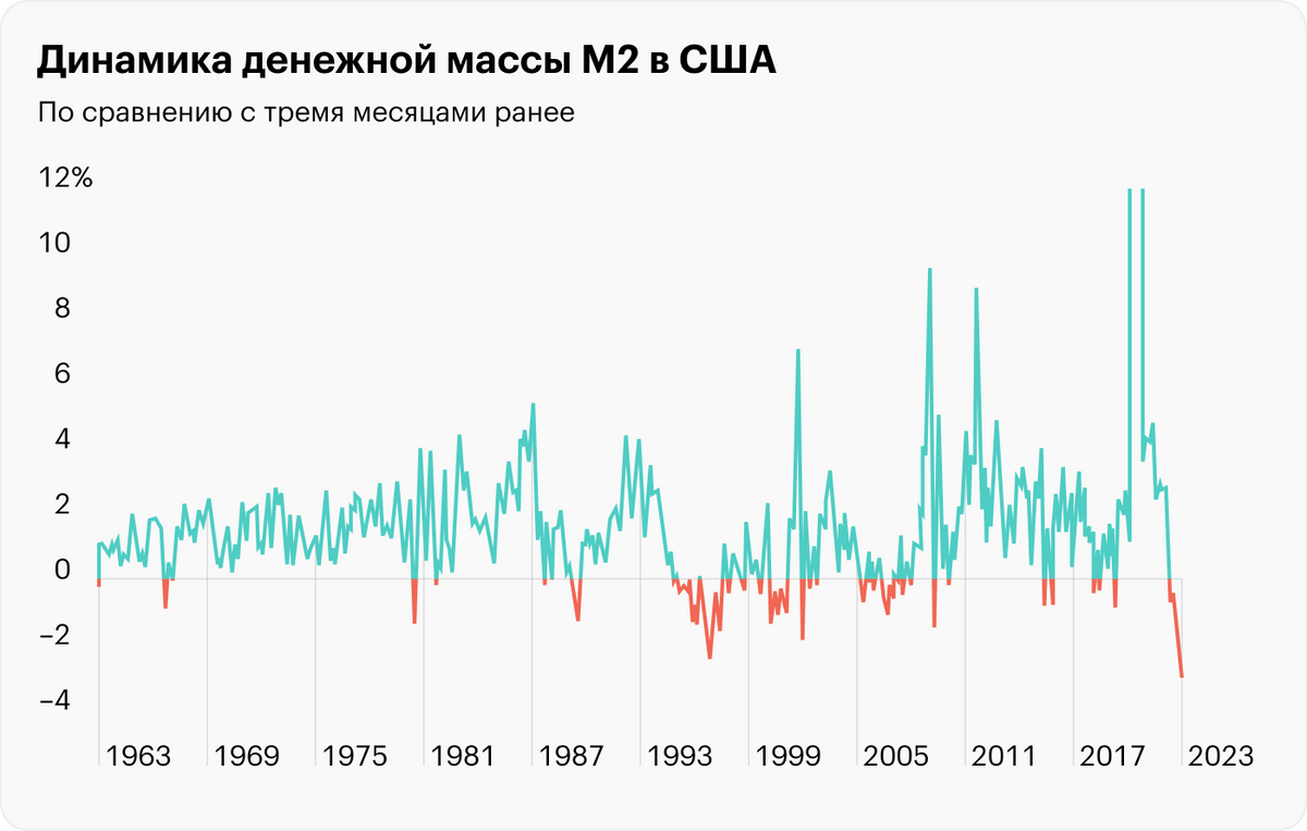 Источник: Daily Shot, The recent decline in the money supply