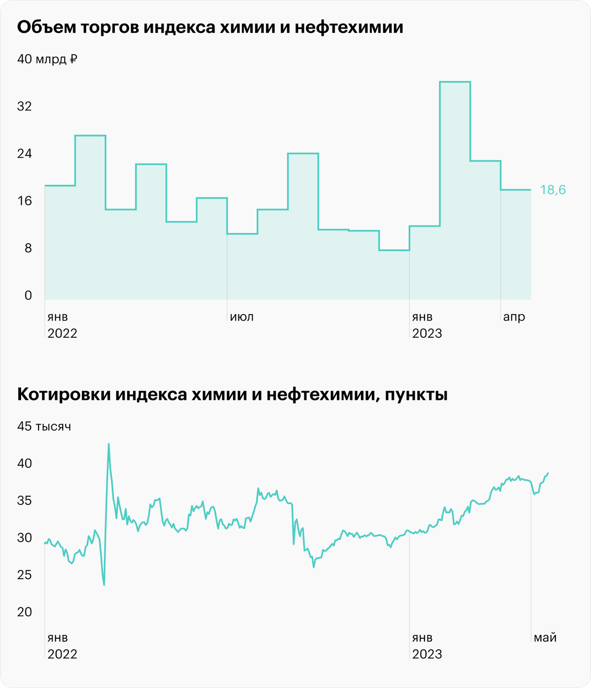 Источник: данные Московской биржи