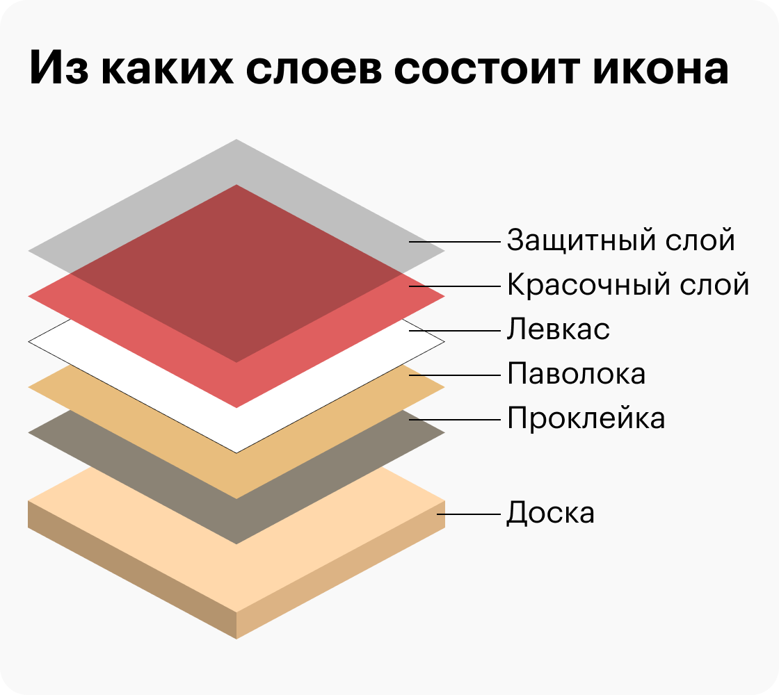 Паволокой называют ткань, которой оклеивают доску, чтобы защитить образ от растрескивания. Левкас — это смесь клея, мела или&nbsp;гипса и различных добавок, он выравнивает поверхность. В качестве защитного слоя чаще всего используют олифу
