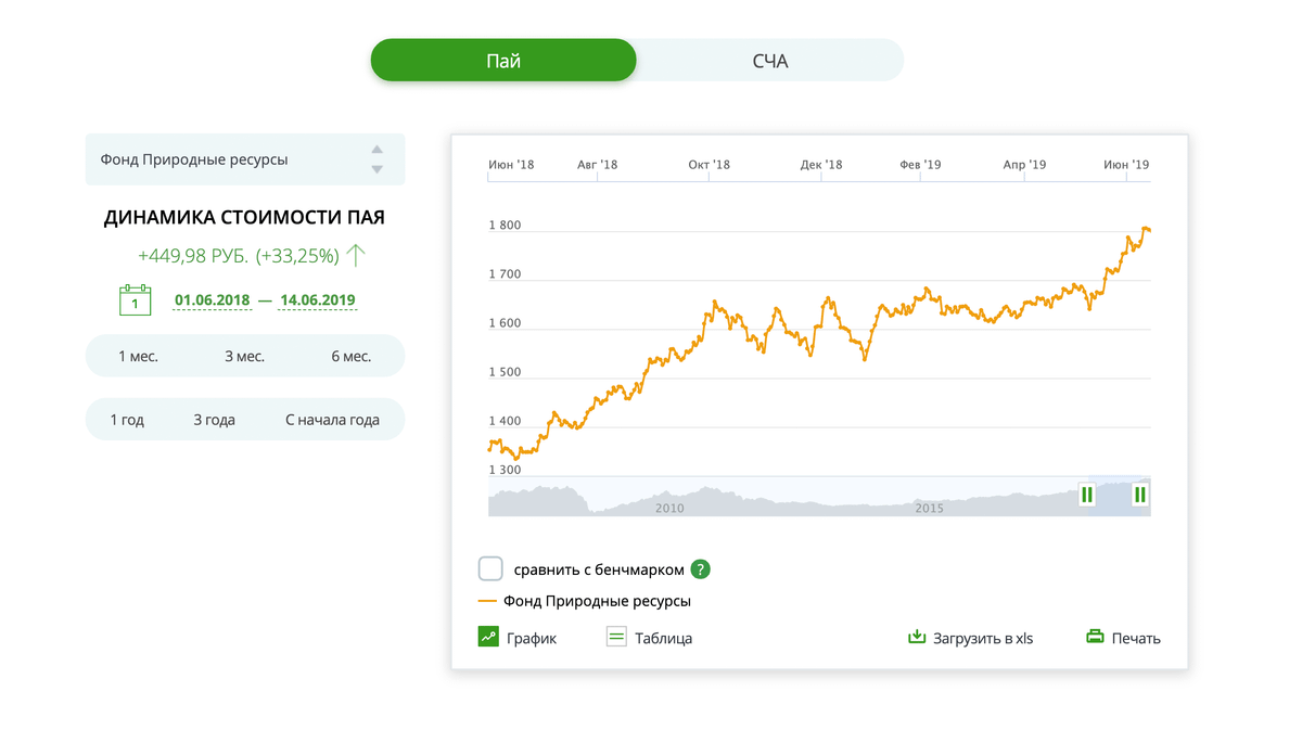 Натуральное ценится. ПИФ природные ресурсы Сбербанка. ПИФ природные ресурсы Сбербанка динамика. Динамика стоимости пая Добрыня Никитич. ПИФ природные ресурсы Сбербанка график.