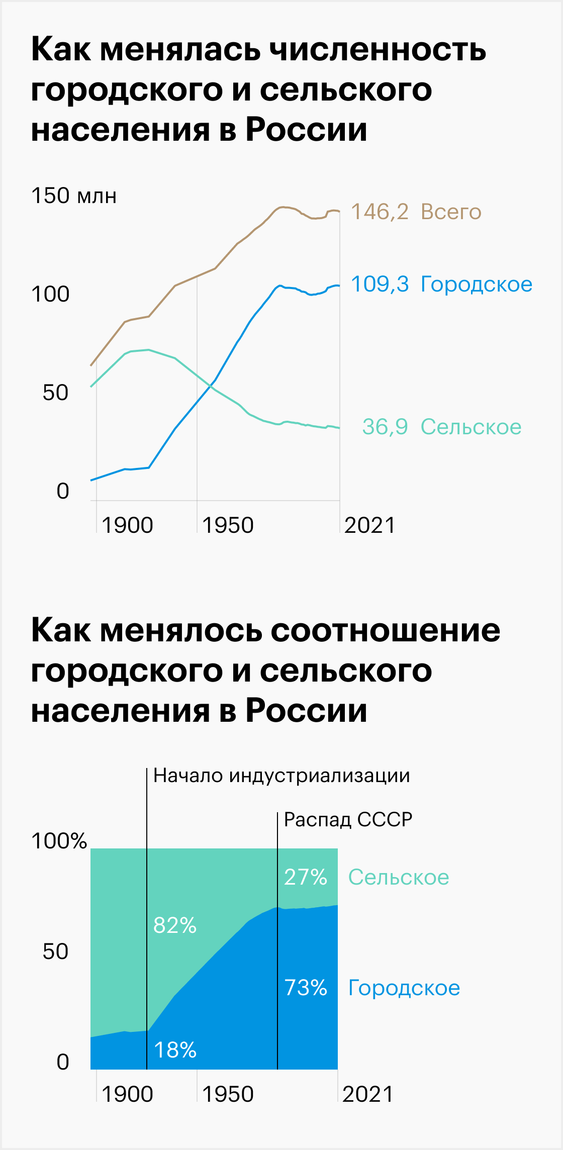 Численность городского и сельского населения России