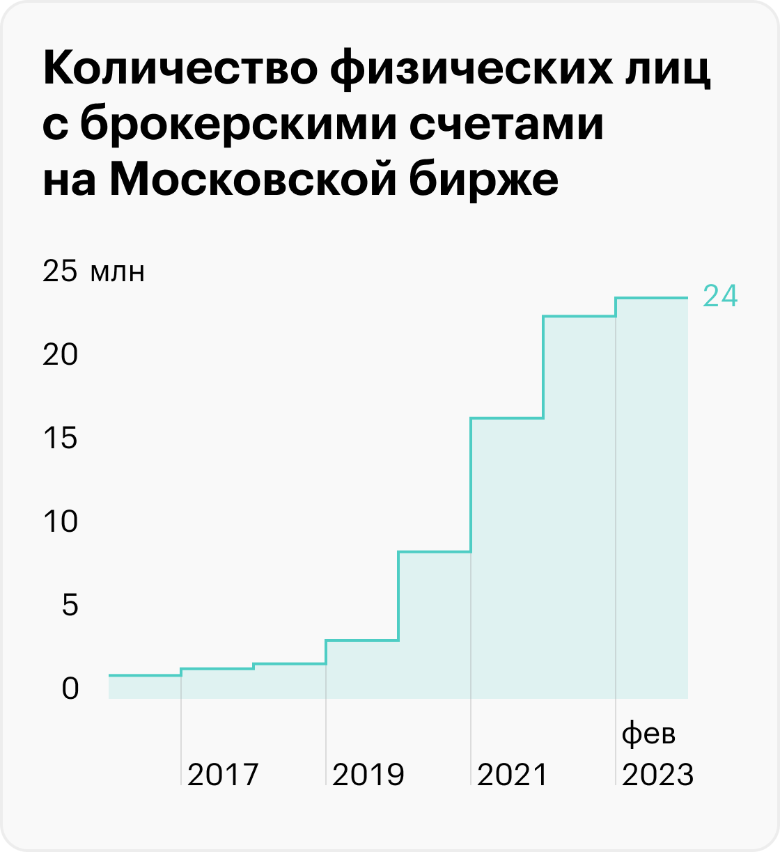 Источник: Мосбиржа