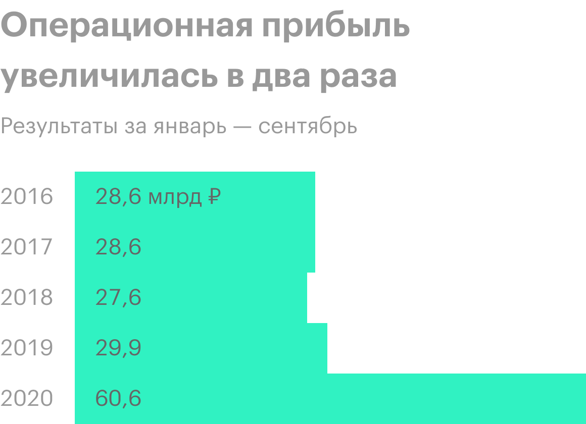 Источник: финансовая отчетность «Ростелекома»