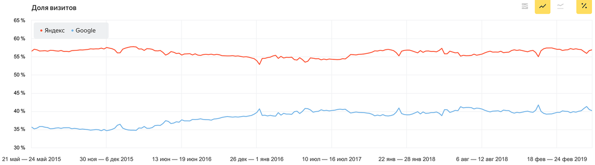 Доля поисковых систем в России